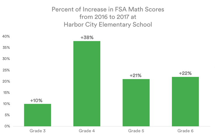 A bar chart showing the percentage increase in FSA math scores from 2016 to 2017 at Harbor City Elementary School for grades 3-6. Scores increased by double digits in every grade. 